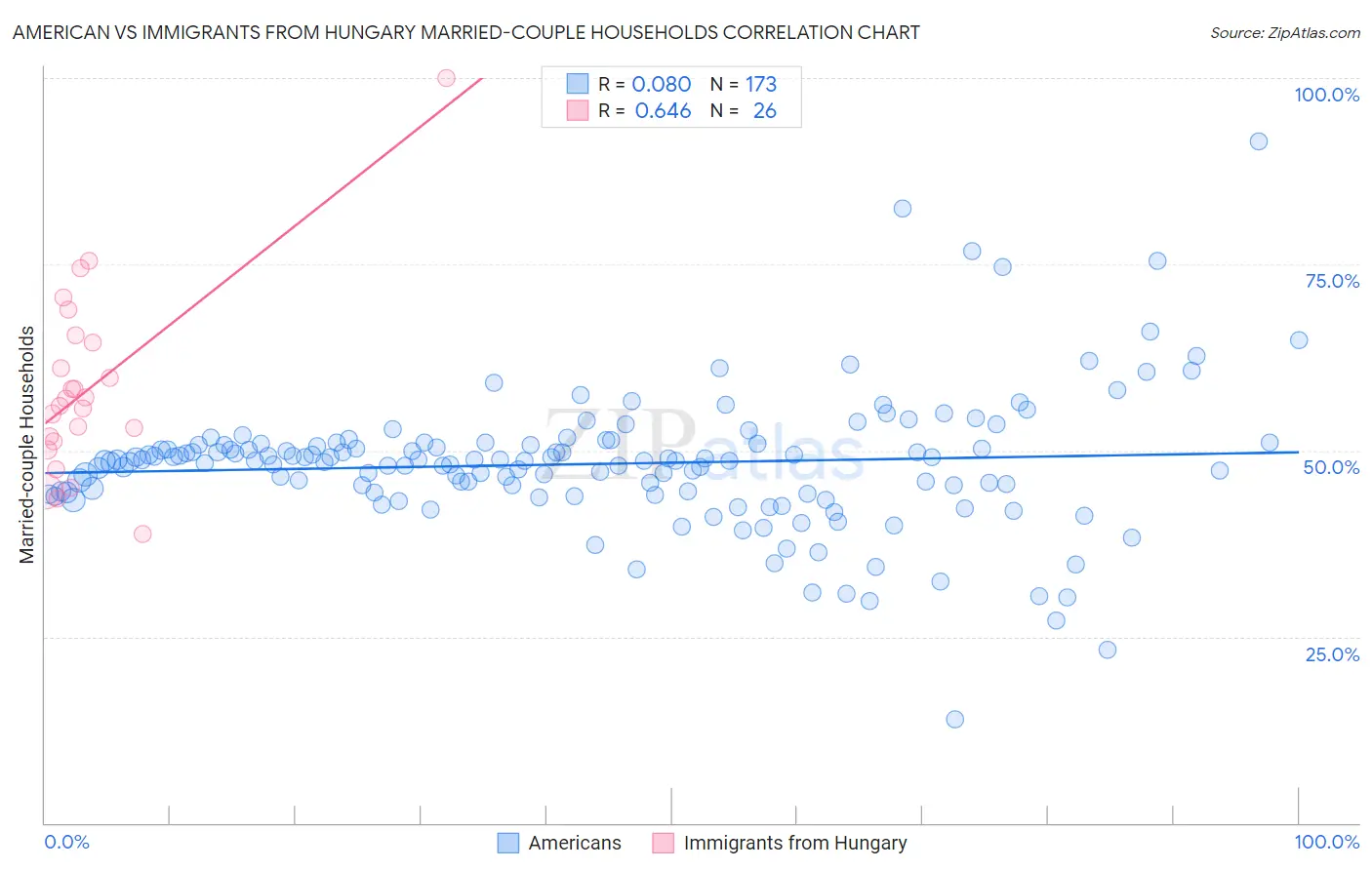 American vs Immigrants from Hungary Married-couple Households