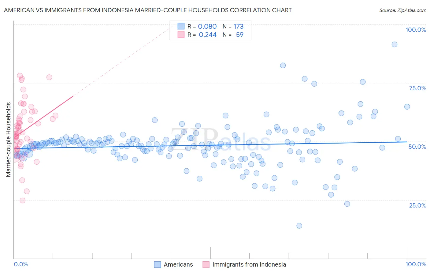 American vs Immigrants from Indonesia Married-couple Households