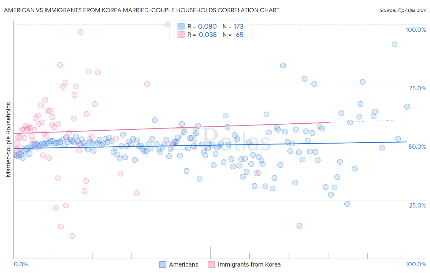 American vs Immigrants from Korea Married-couple Households