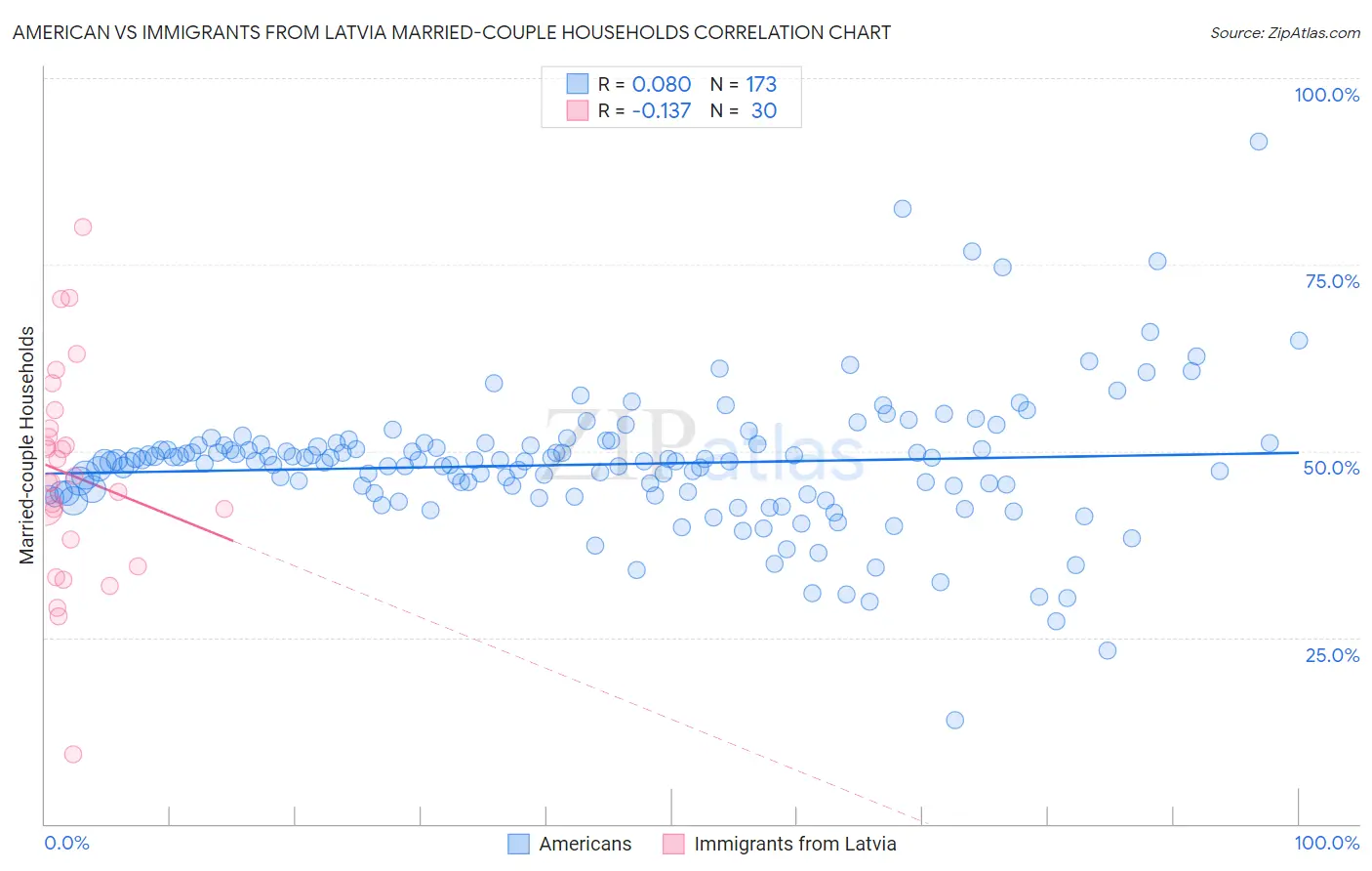 American vs Immigrants from Latvia Married-couple Households