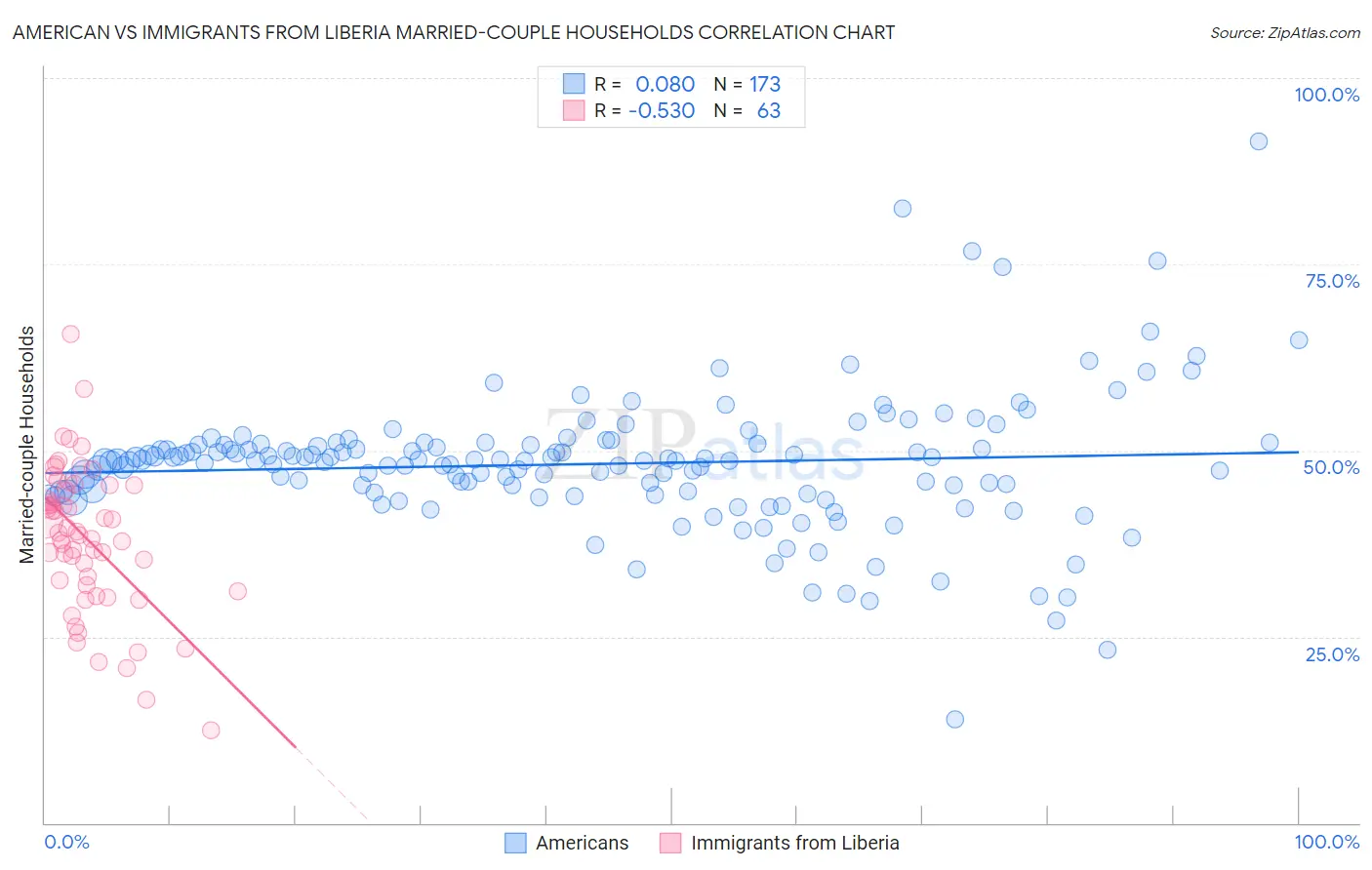 American vs Immigrants from Liberia Married-couple Households