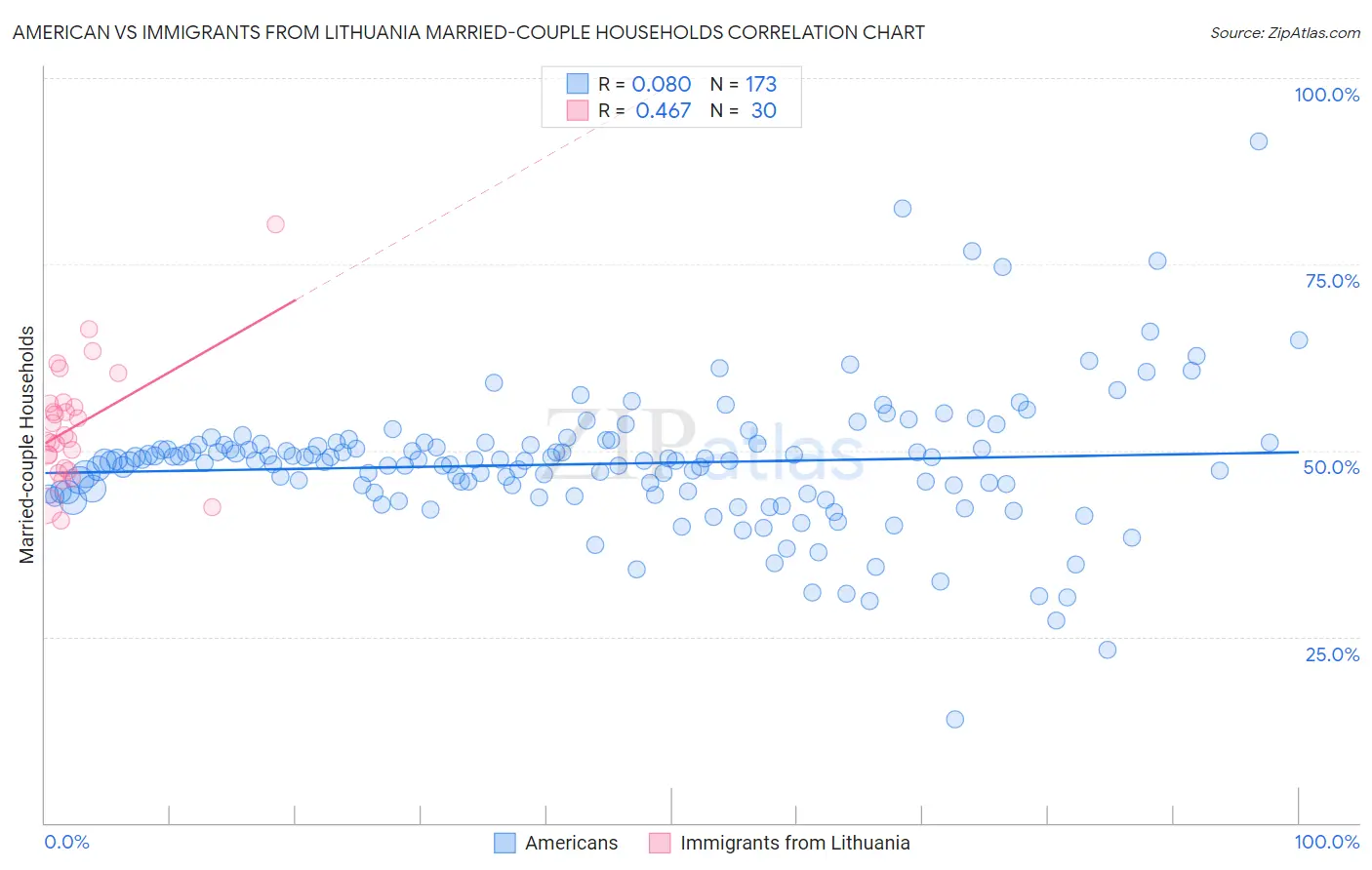 American vs Immigrants from Lithuania Married-couple Households