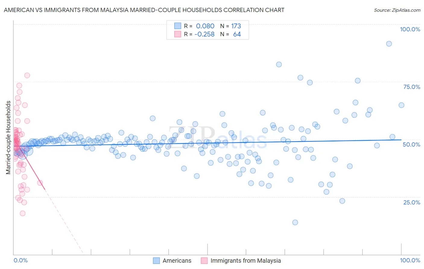 American vs Immigrants from Malaysia Married-couple Households