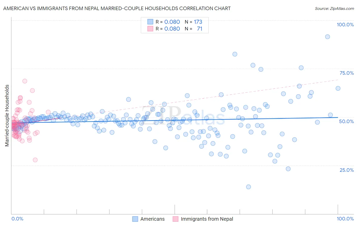 American vs Immigrants from Nepal Married-couple Households