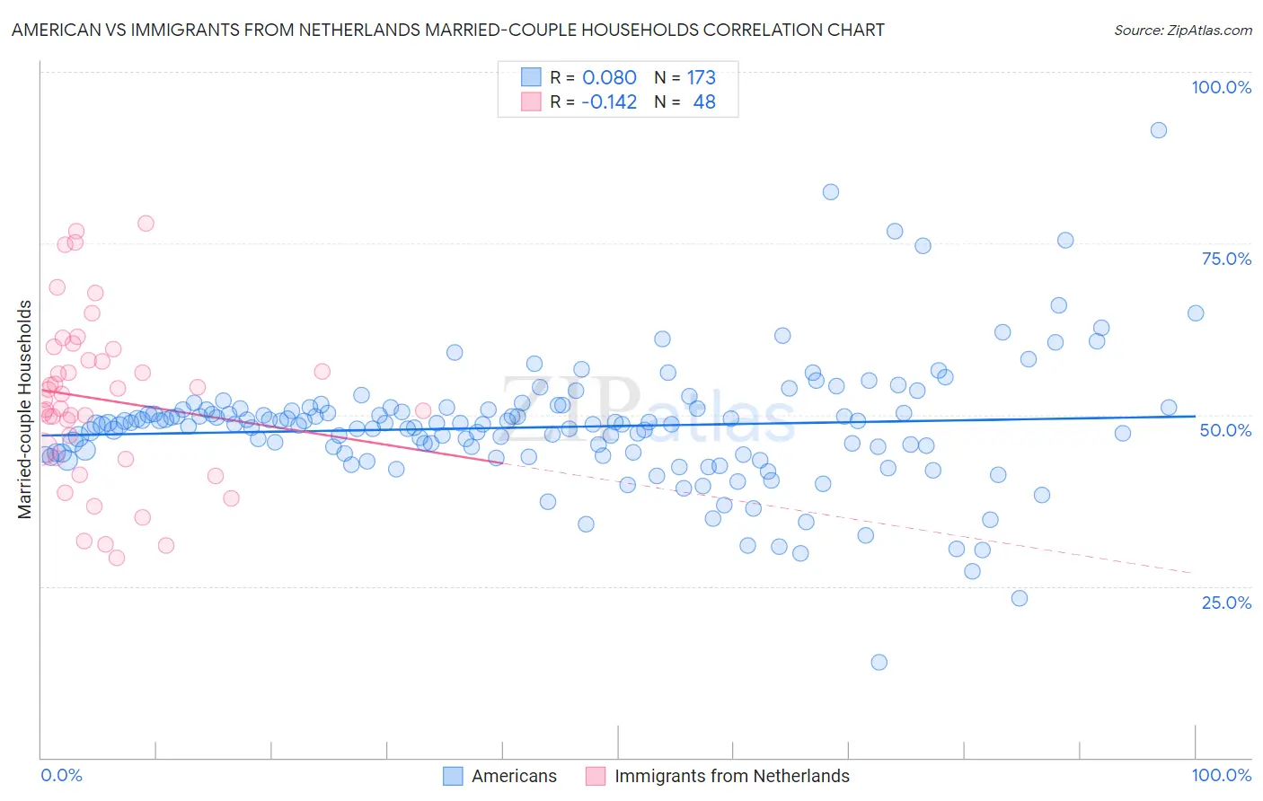 American vs Immigrants from Netherlands Married-couple Households