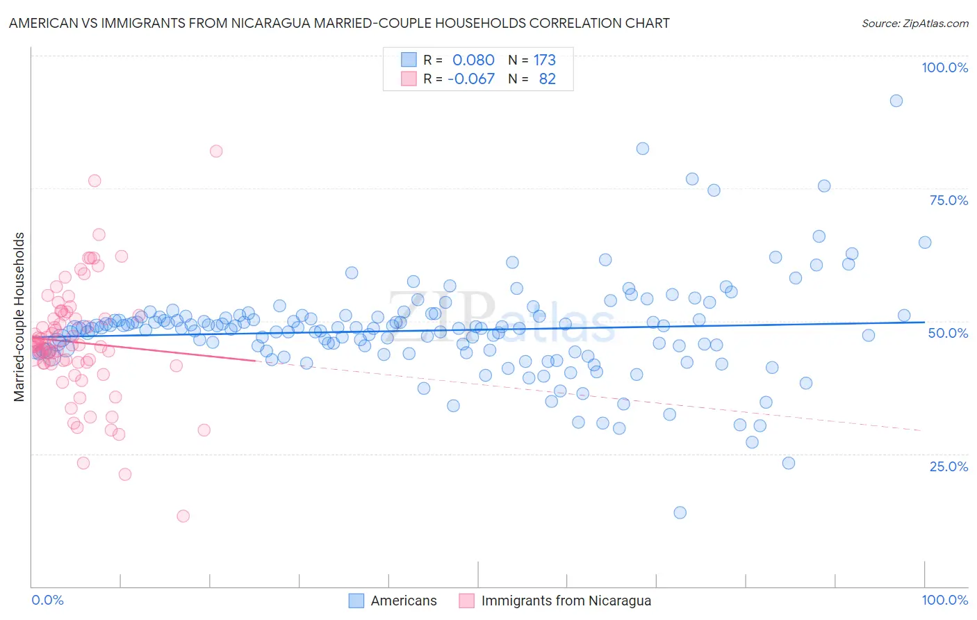 American vs Immigrants from Nicaragua Married-couple Households