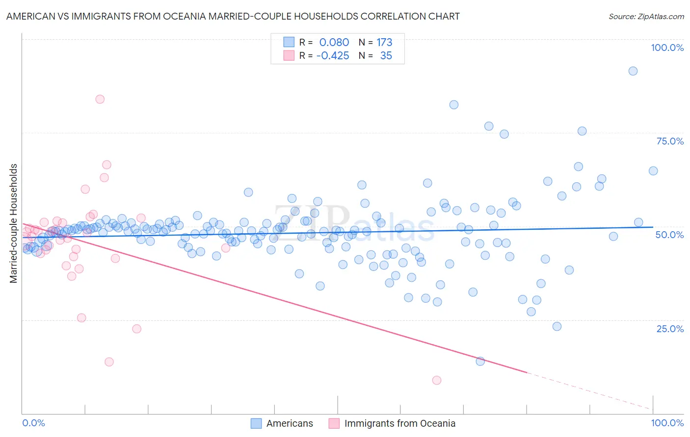 American vs Immigrants from Oceania Married-couple Households