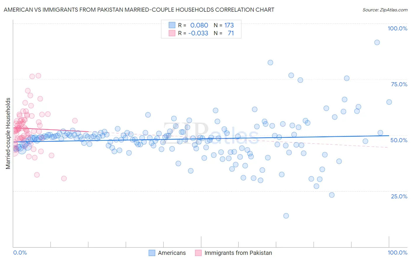 American vs Immigrants from Pakistan Married-couple Households
