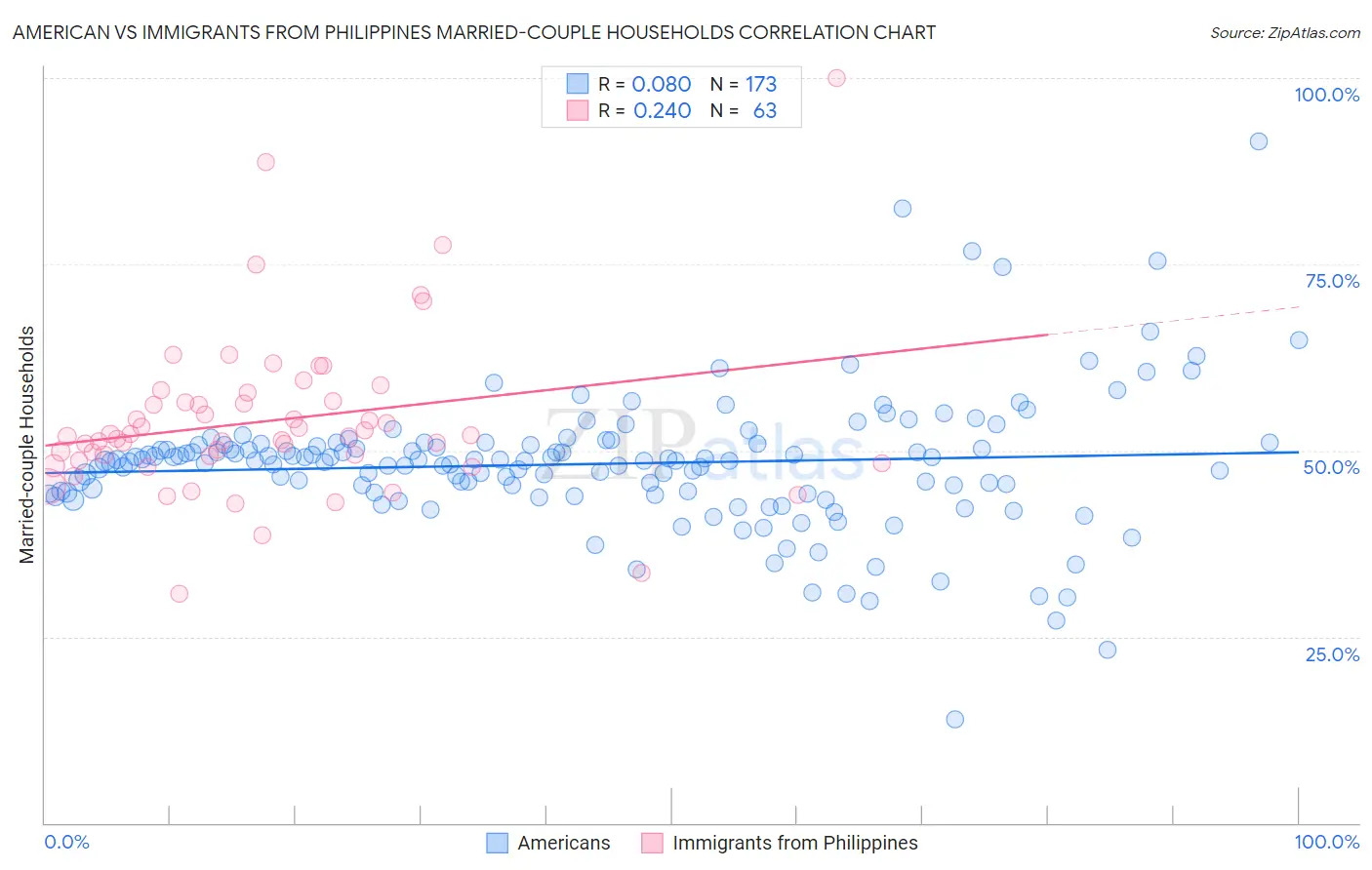 American vs Immigrants from Philippines Married-couple Households
