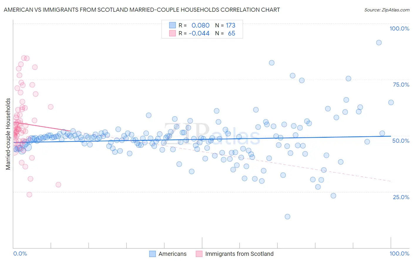 American vs Immigrants from Scotland Married-couple Households