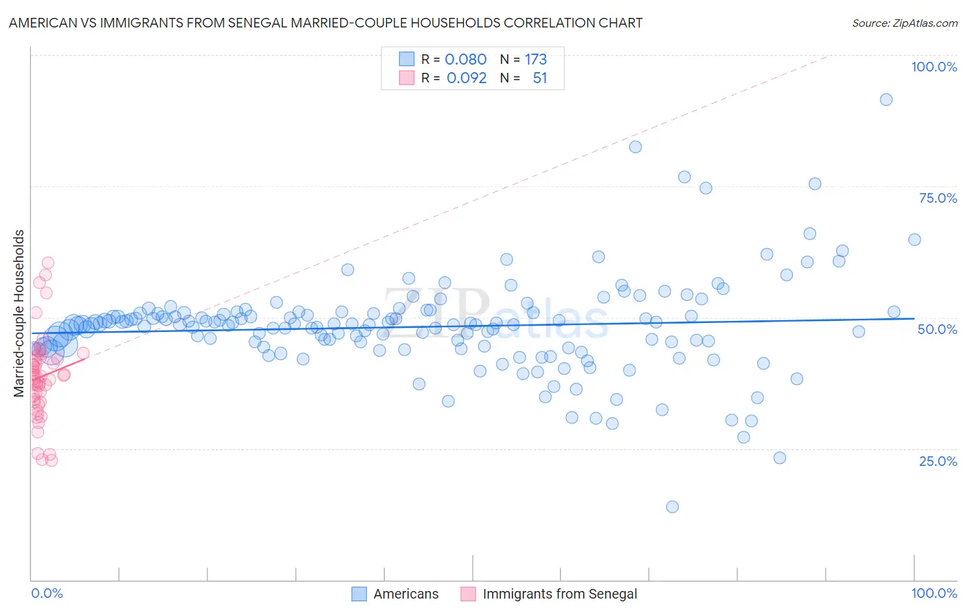 American vs Immigrants from Senegal Married-couple Households