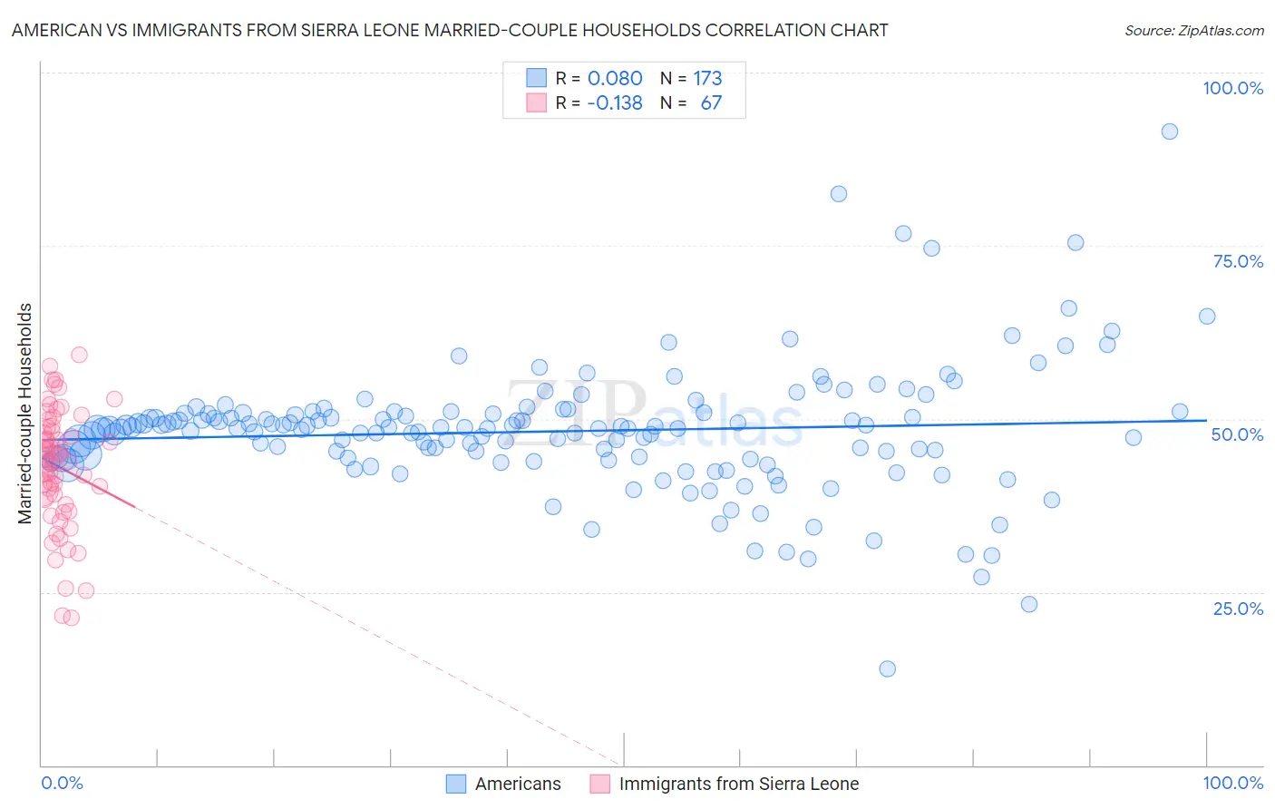 American vs Immigrants from Sierra Leone Married-couple Households