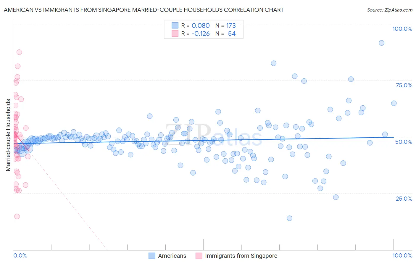 American vs Immigrants from Singapore Married-couple Households