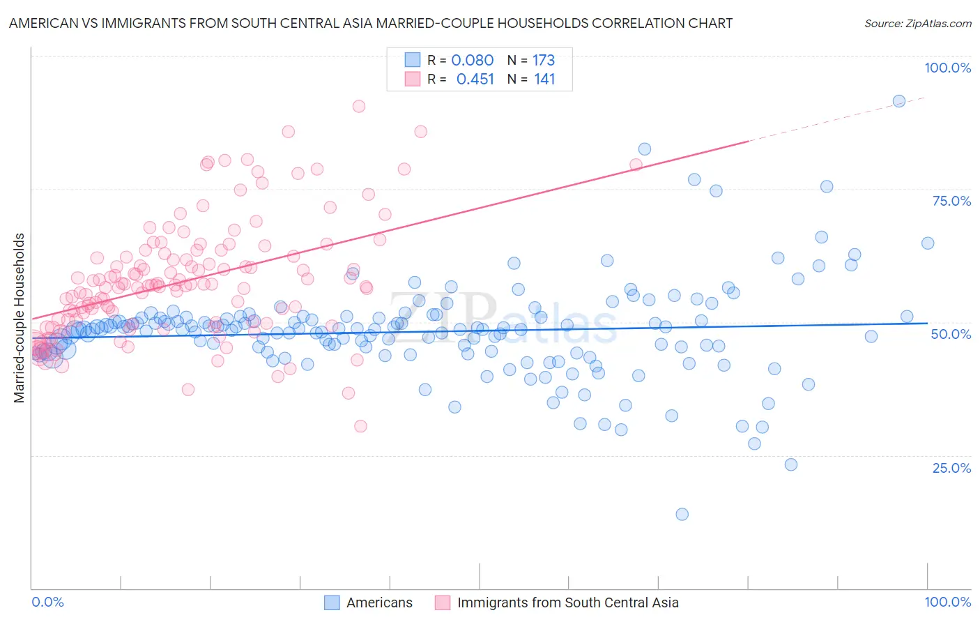 American vs Immigrants from South Central Asia Married-couple Households