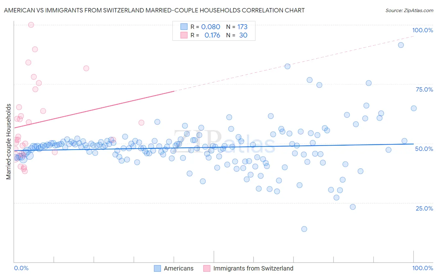 American vs Immigrants from Switzerland Married-couple Households