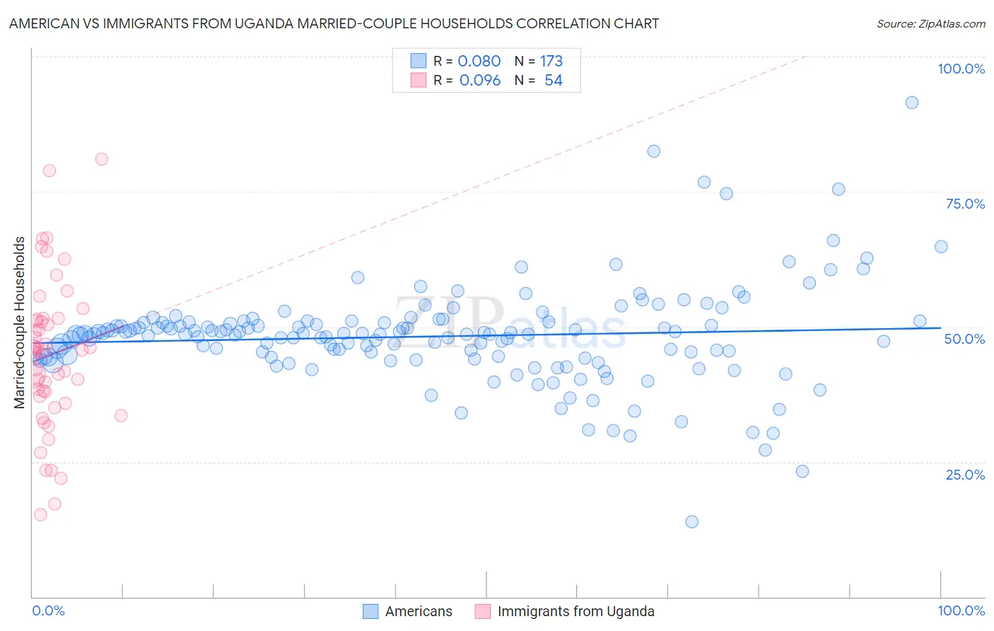 American vs Immigrants from Uganda Married-couple Households