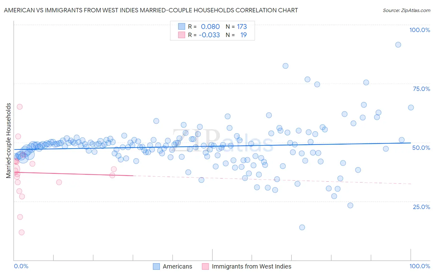 American vs Immigrants from West Indies Married-couple Households