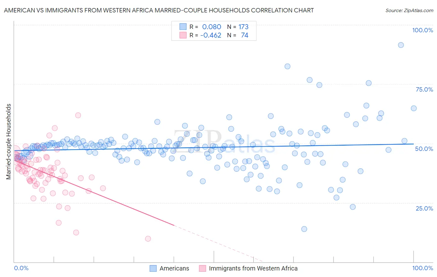 American vs Immigrants from Western Africa Married-couple Households