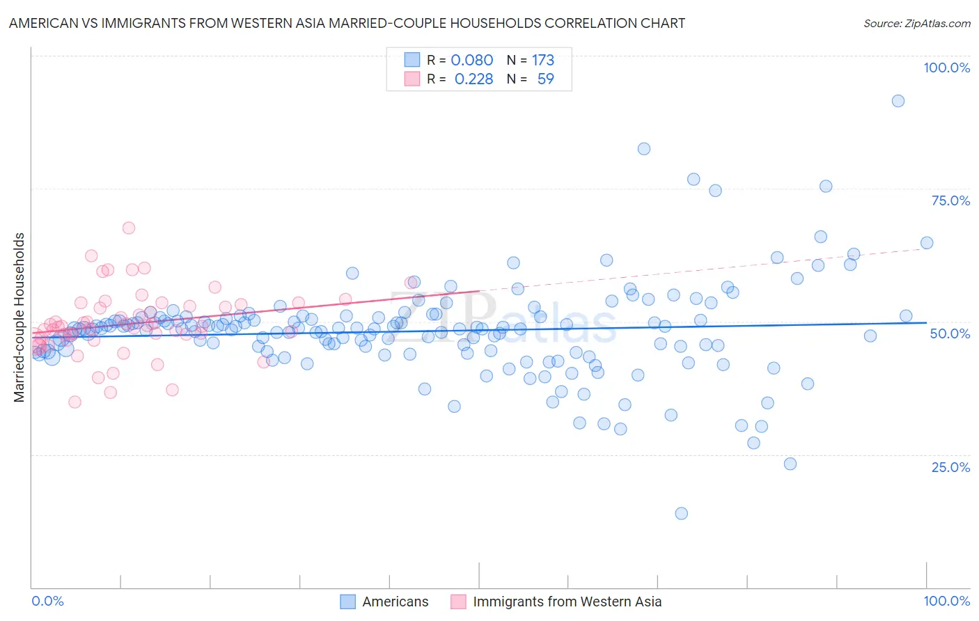 American vs Immigrants from Western Asia Married-couple Households