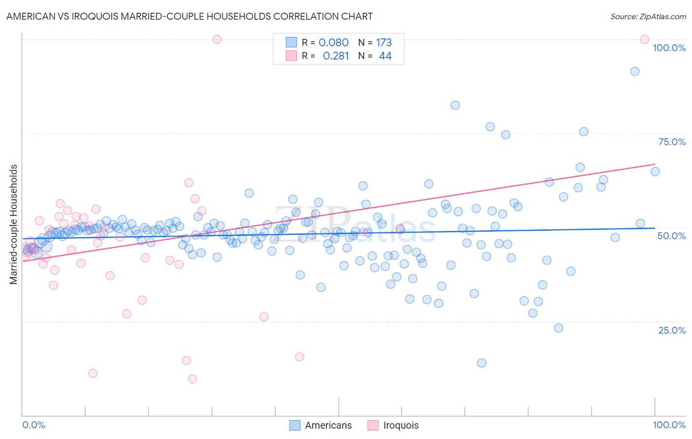 American vs Iroquois Married-couple Households