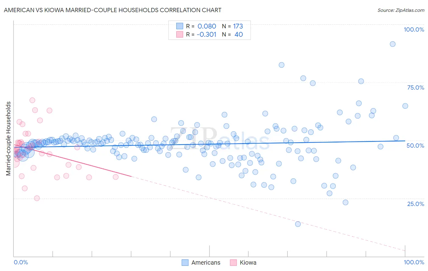 American vs Kiowa Married-couple Households