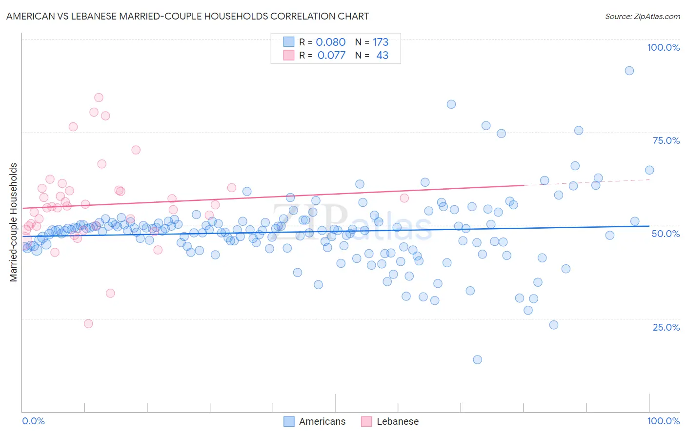 American vs Lebanese Married-couple Households