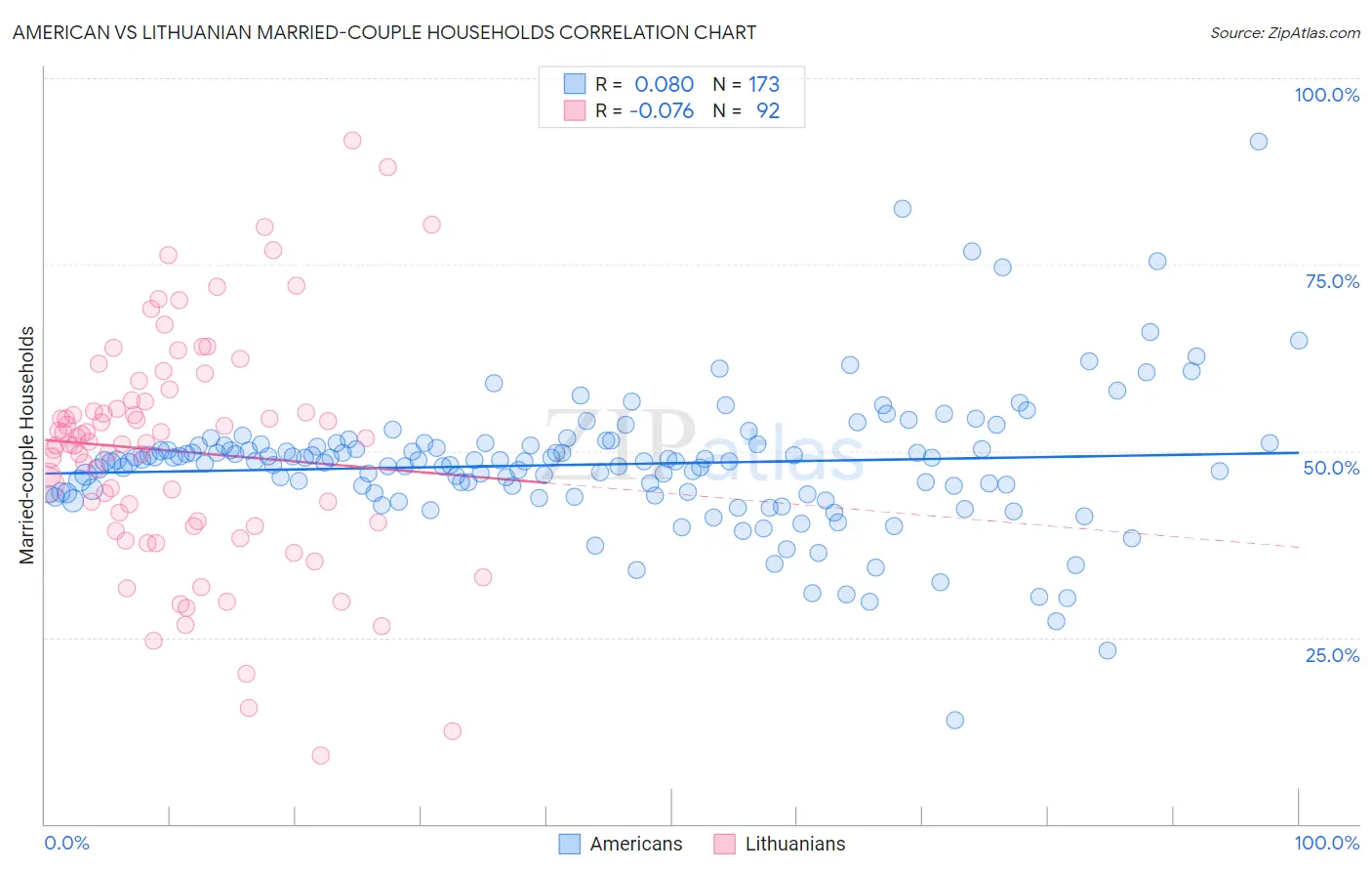 American vs Lithuanian Married-couple Households