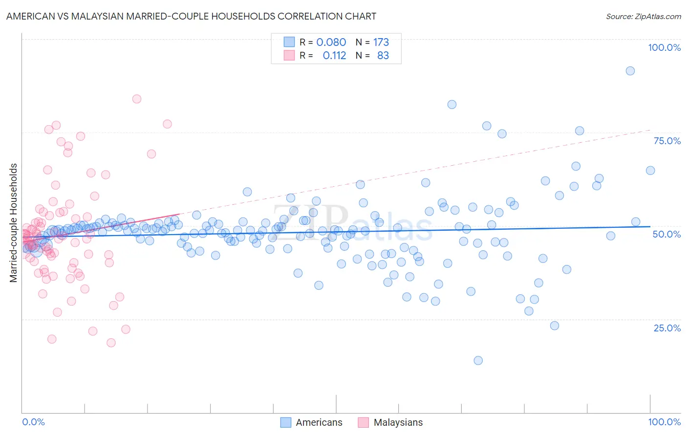 American vs Malaysian Married-couple Households