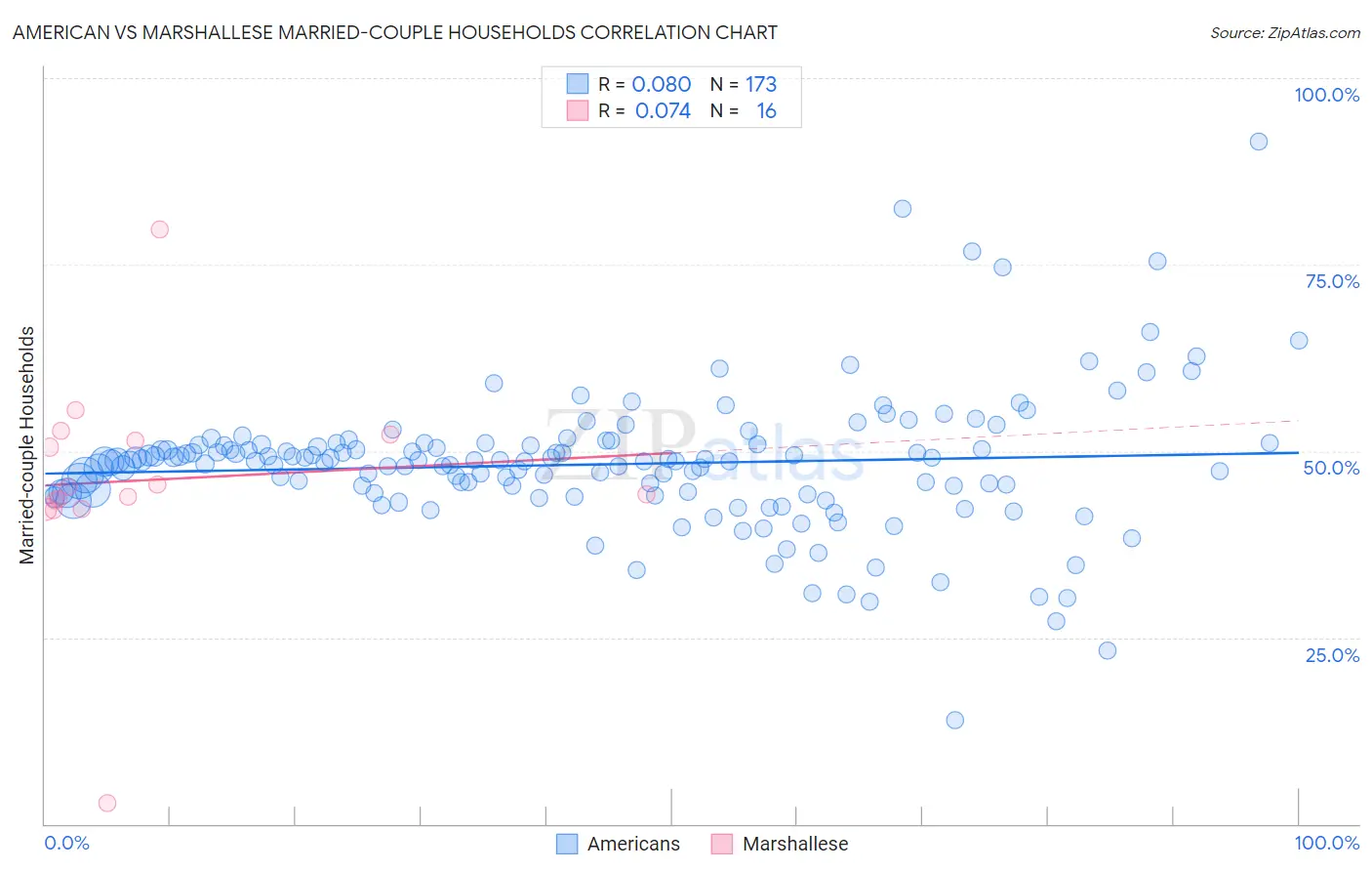 American vs Marshallese Married-couple Households