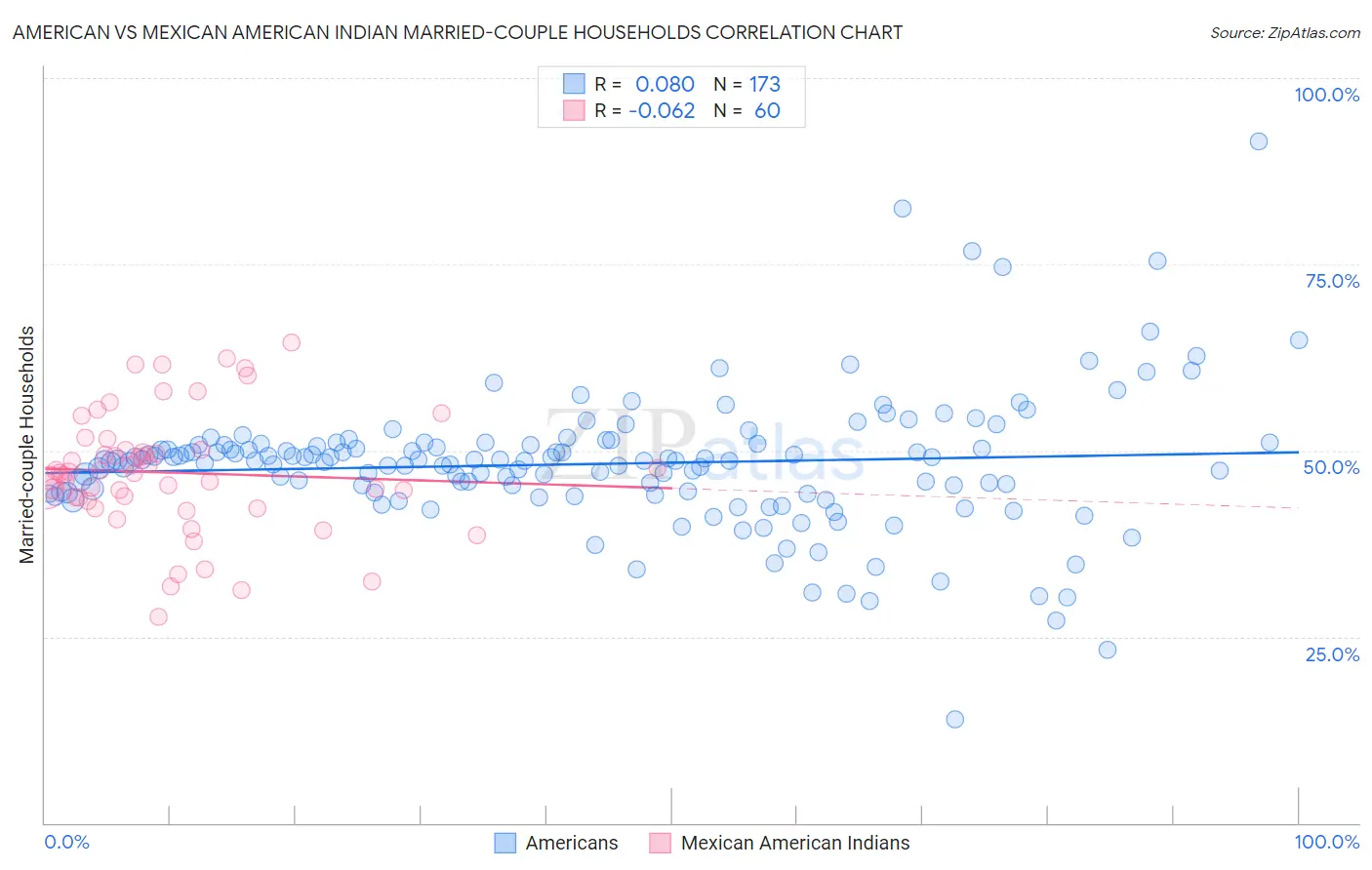 American vs Mexican American Indian Married-couple Households