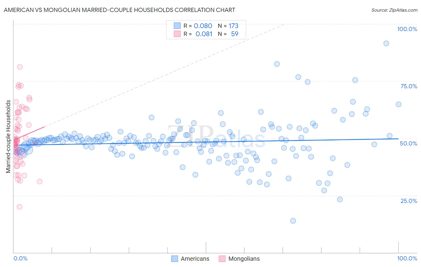American vs Mongolian Married-couple Households