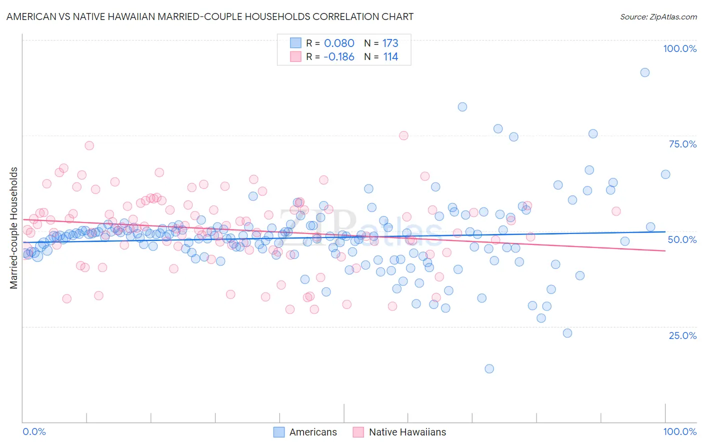 American vs Native Hawaiian Married-couple Households