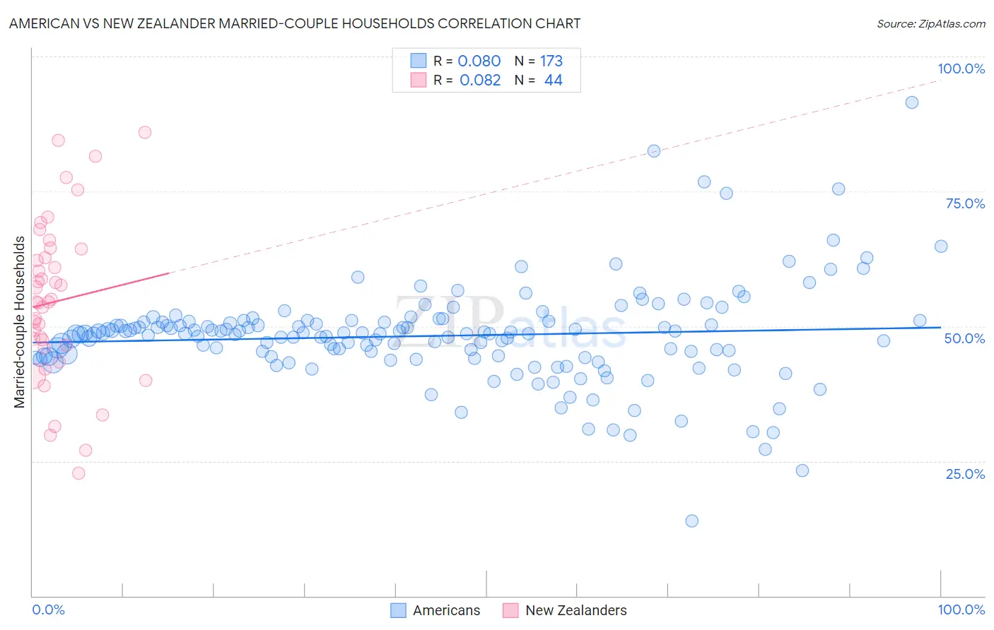 American vs New Zealander Married-couple Households