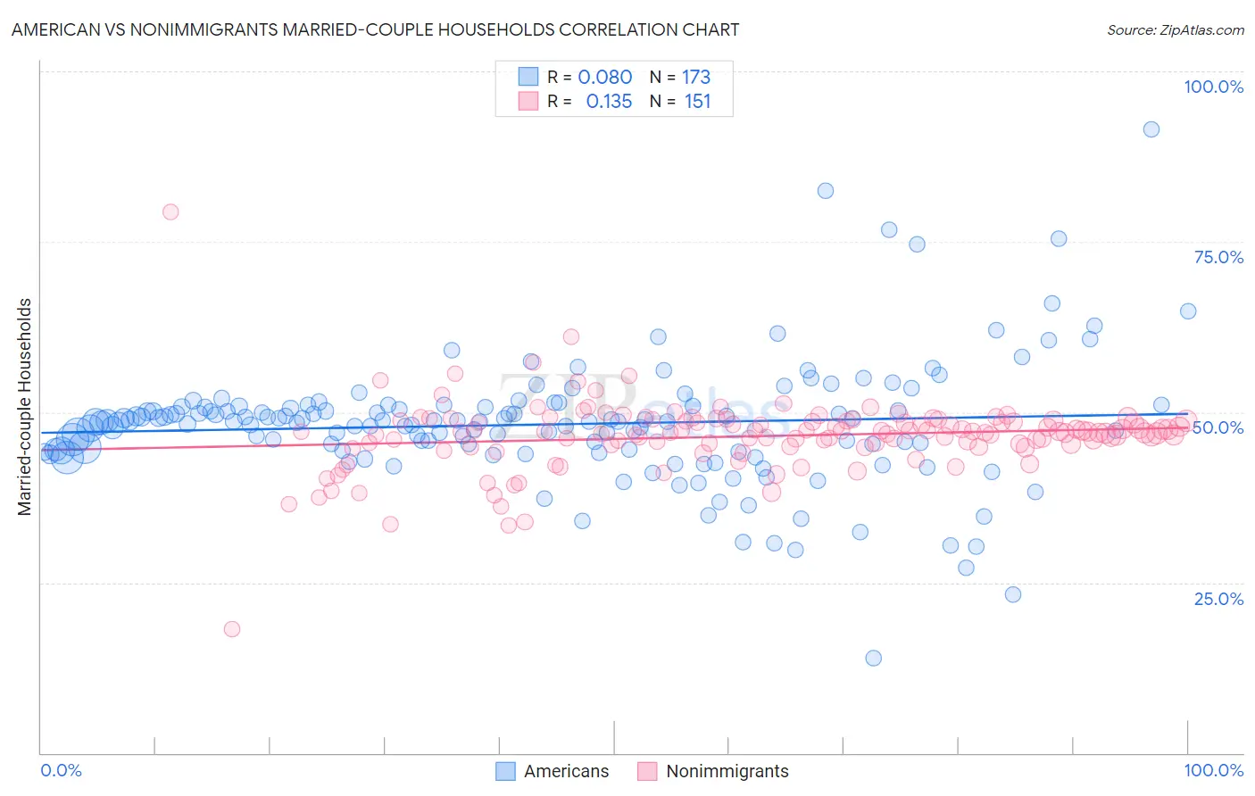 American vs Nonimmigrants Married-couple Households