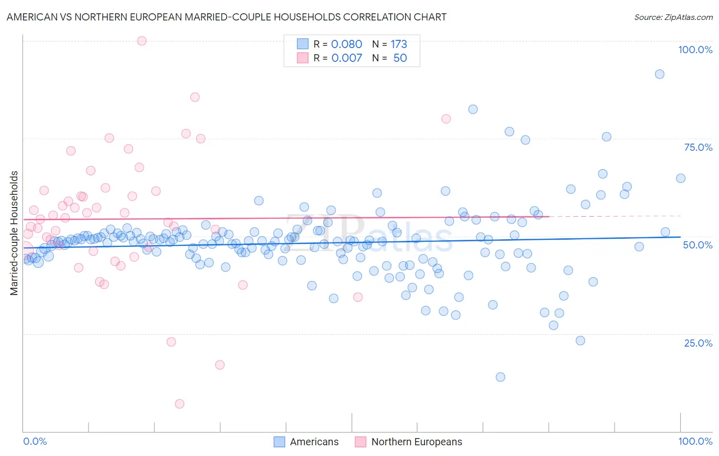 American vs Northern European Married-couple Households