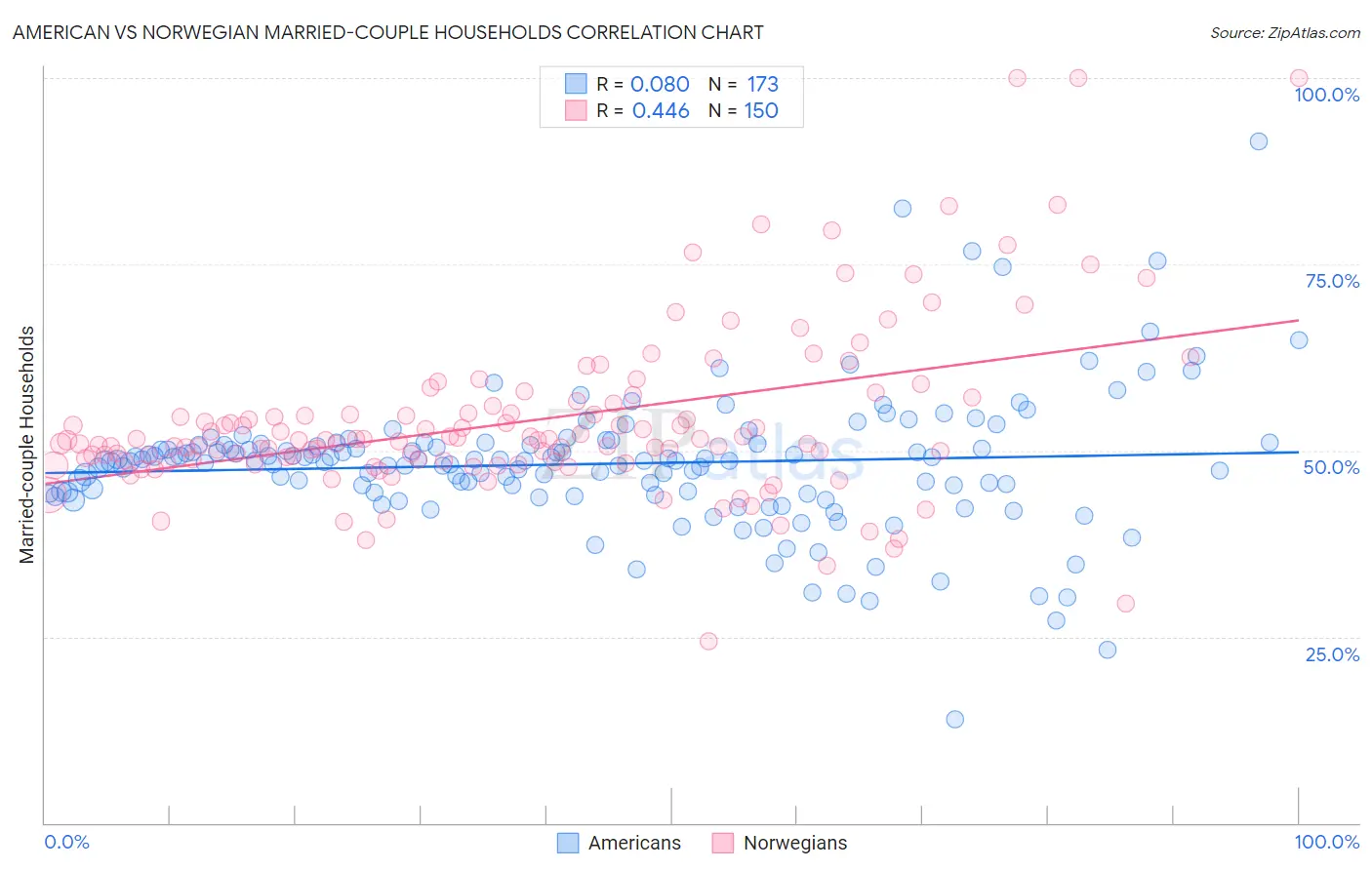 American vs Norwegian Married-couple Households