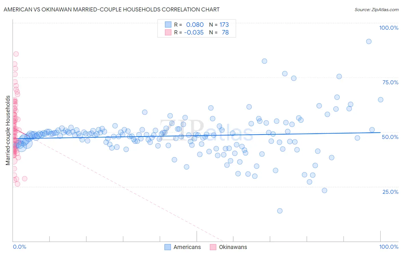 American vs Okinawan Married-couple Households