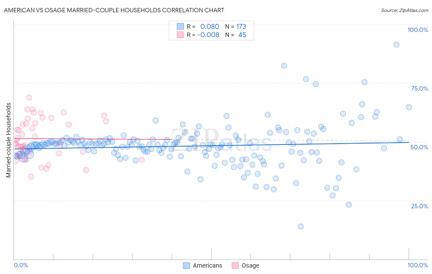 American vs Osage Married-couple Households