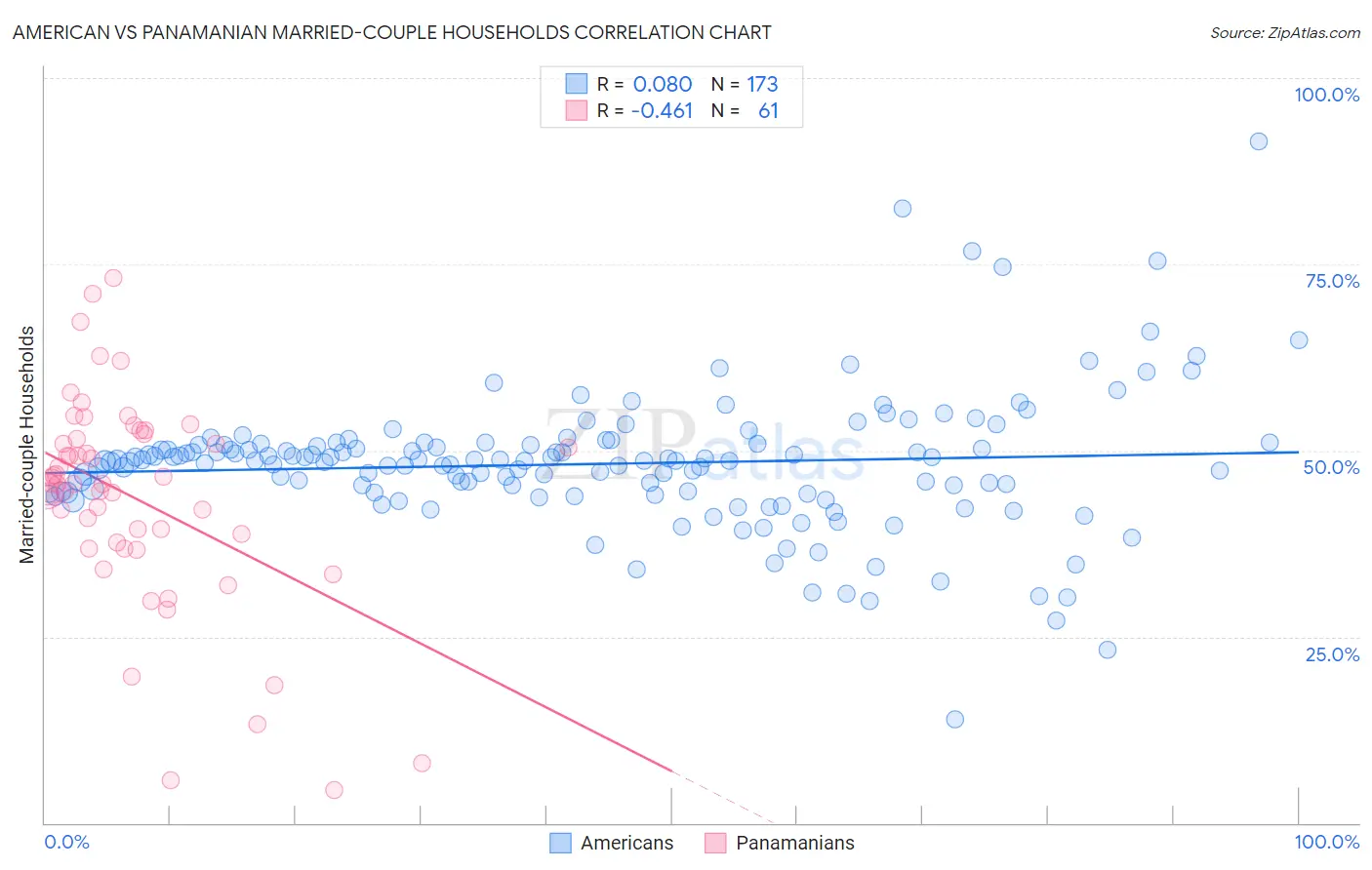 American vs Panamanian Married-couple Households