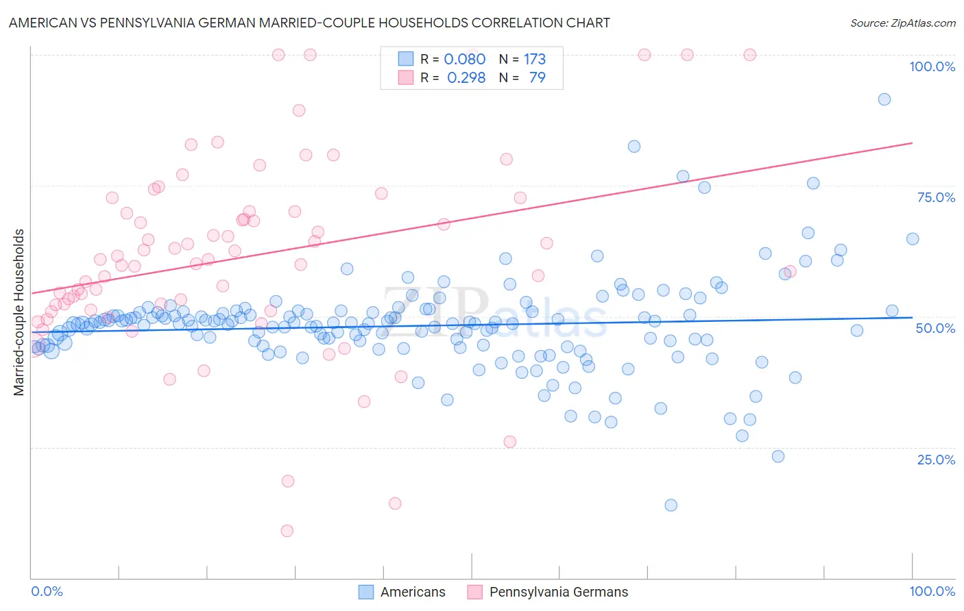 American vs Pennsylvania German Married-couple Households