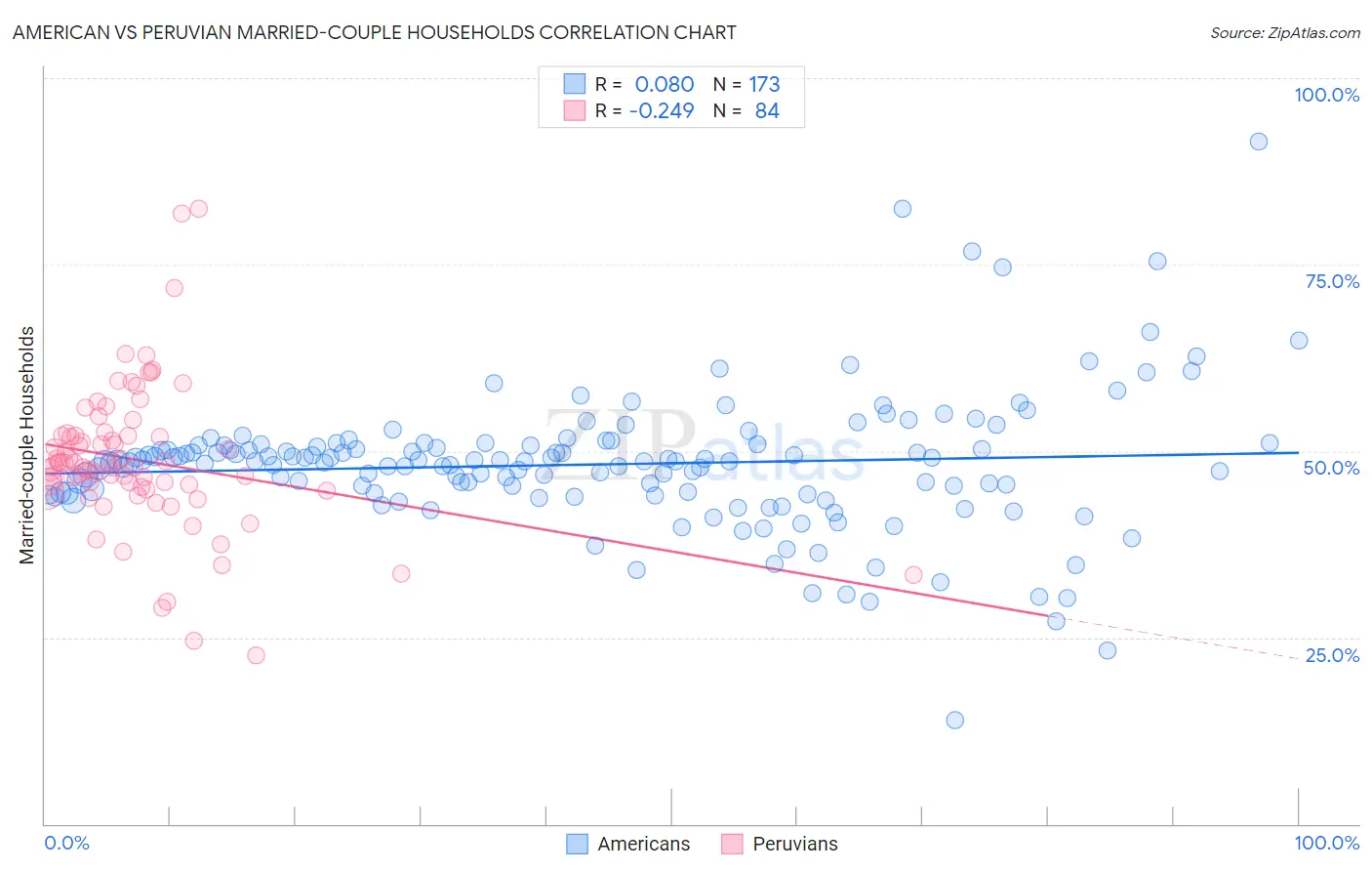American vs Peruvian Married-couple Households