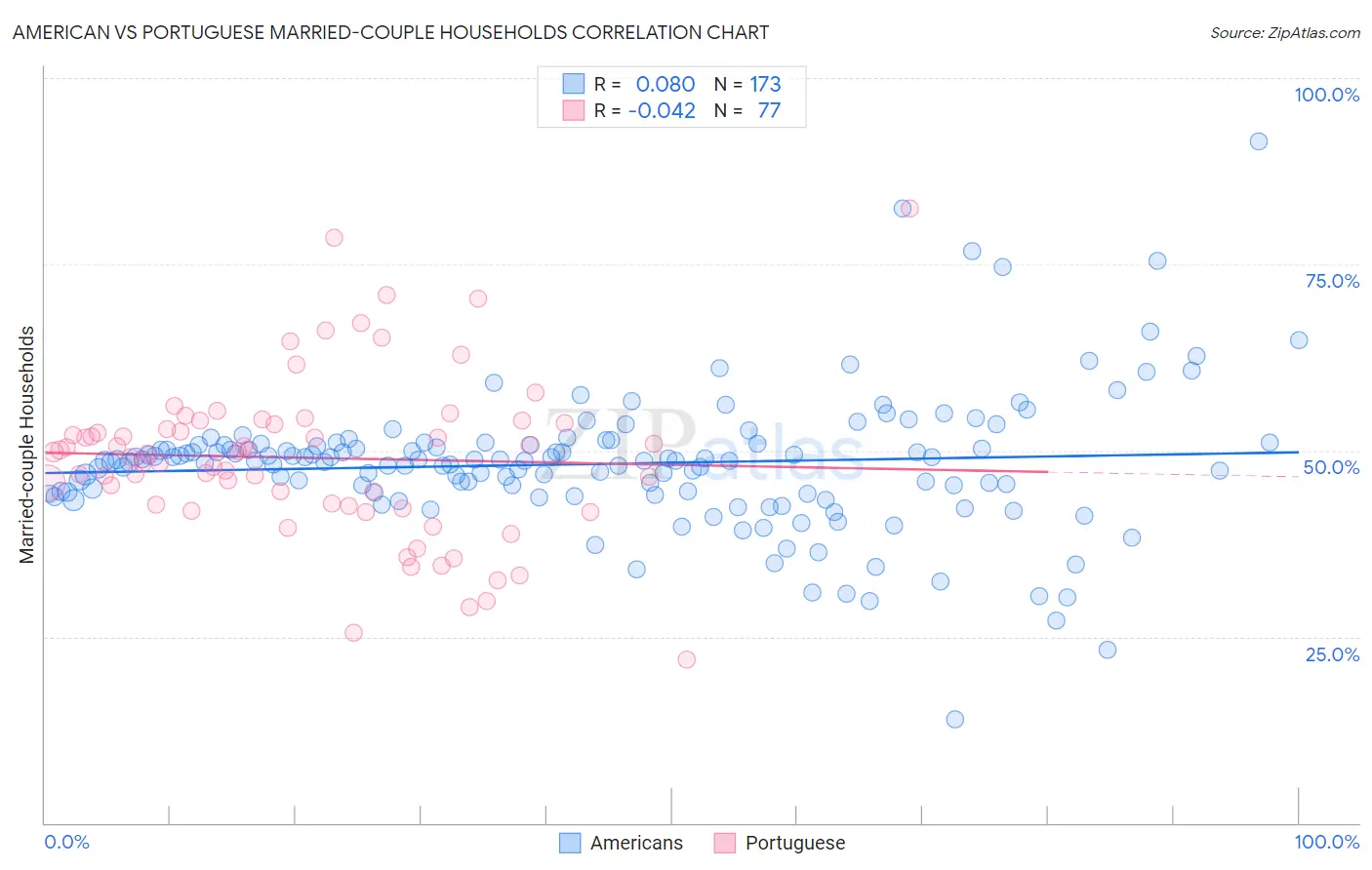 American vs Portuguese Married-couple Households