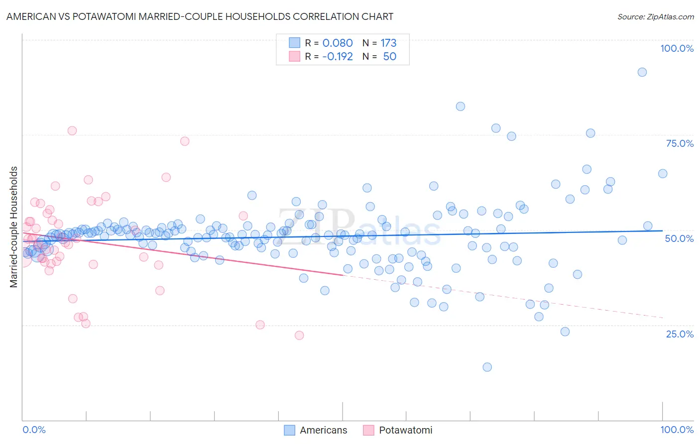 American vs Potawatomi Married-couple Households