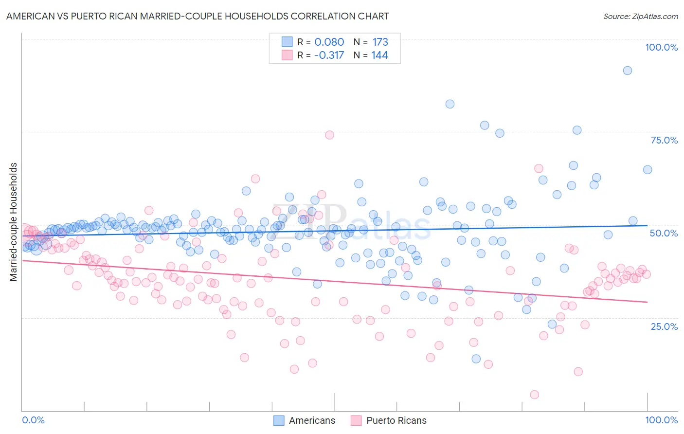 American vs Puerto Rican Married-couple Households
