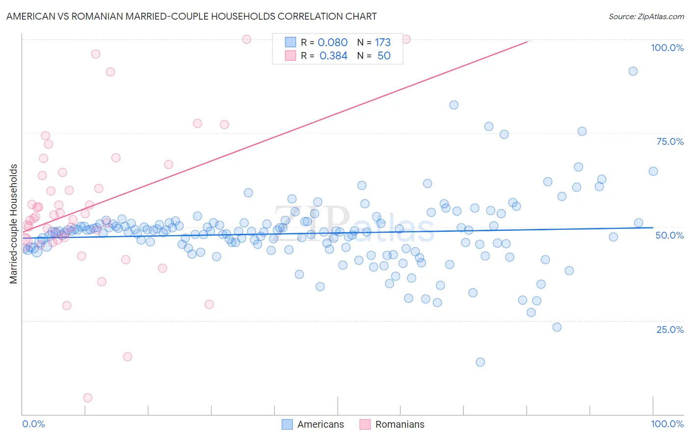 American vs Romanian Married-couple Households