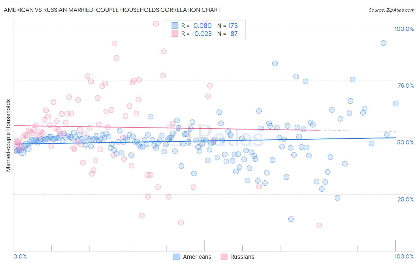 American vs Russian Married-couple Households