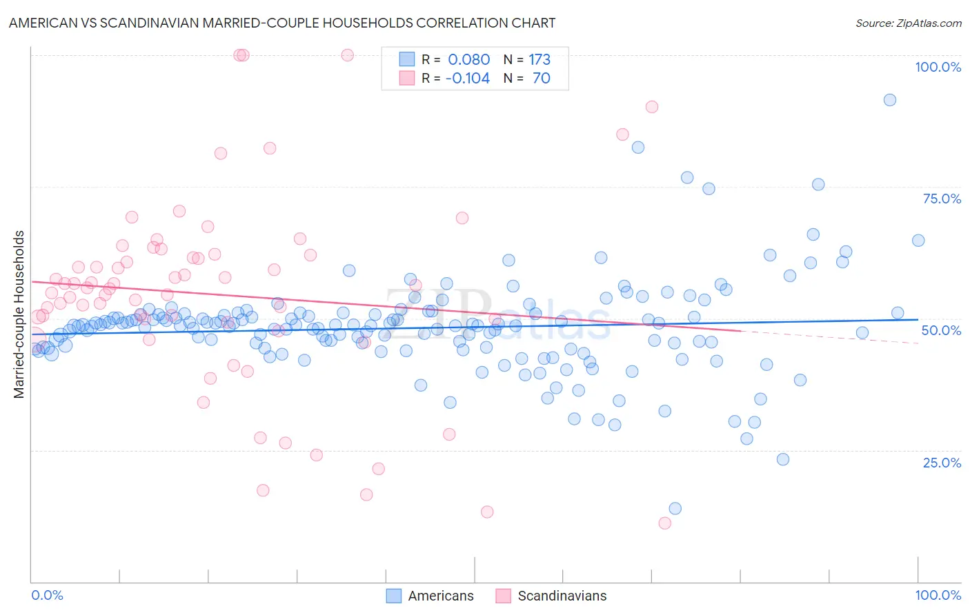 American vs Scandinavian Married-couple Households