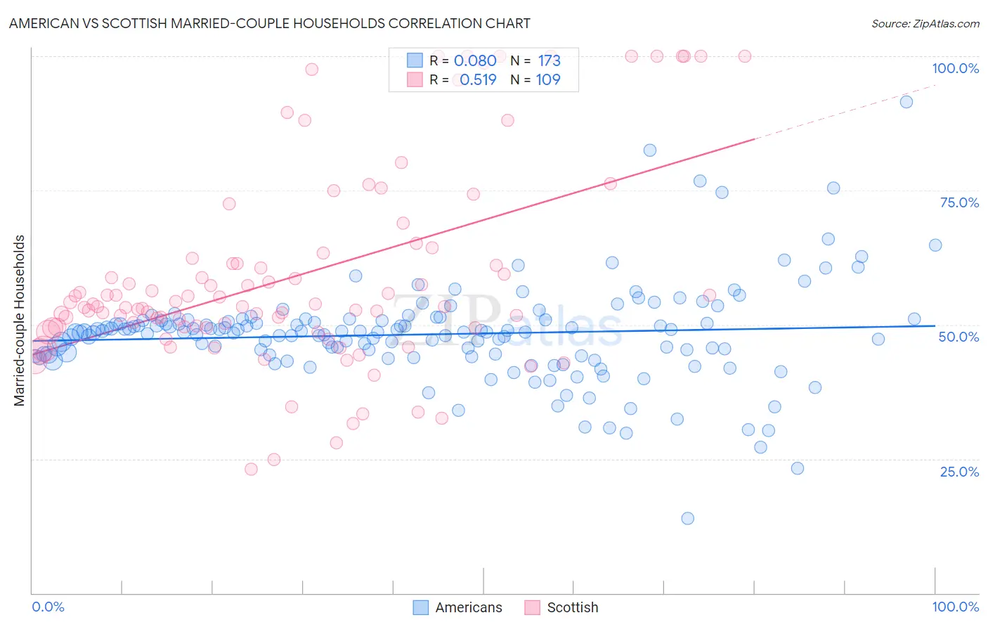 American vs Scottish Married-couple Households