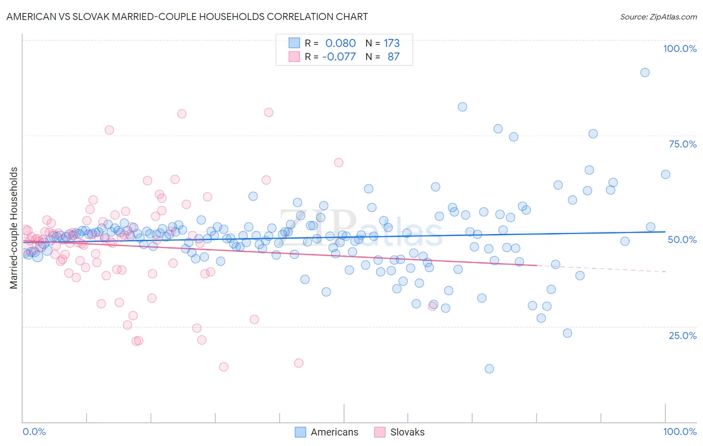 American vs Slovak Married-couple Households