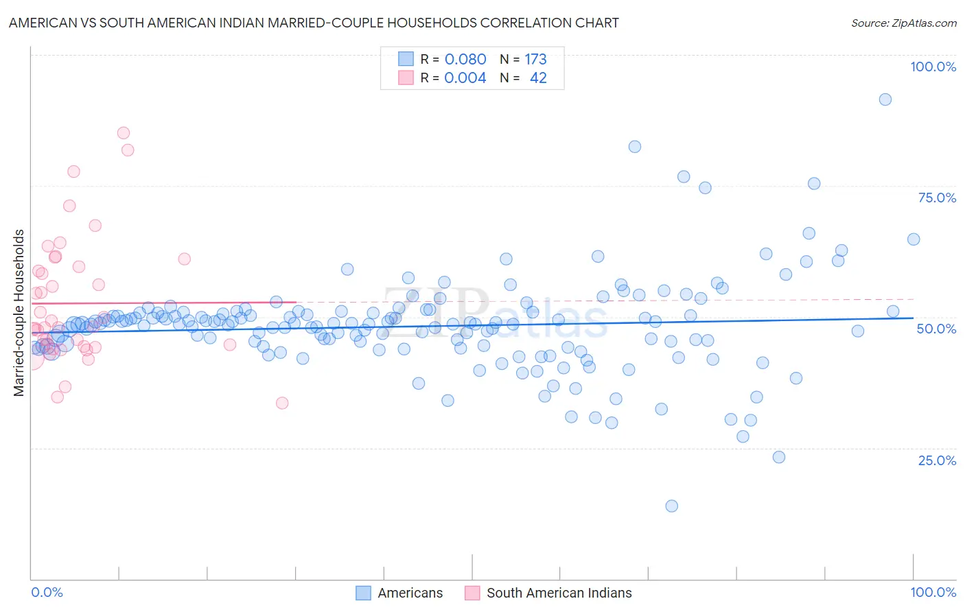American vs South American Indian Married-couple Households